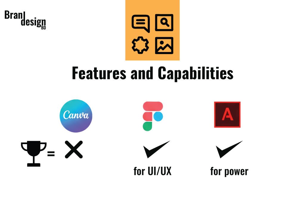 An image titled Features and Capabilities, with an icon block showing message, search, settings, and image icons. It compares the features of Canva, Figma, and Adobe. A trophy icon equals an X for Canva, indicating fewer advanced features. Figma has a checkmark, labeled for UI/UX, suggesting strong capabilities in that area. Adobe also has a checkmark, labeled for power, indicating robust, high-performance features.