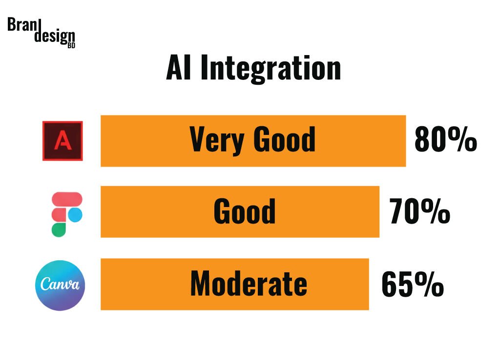 A horizontal bar chart titled AI Integration comparing Adobe, Figma, and Canva. Adobe is rated Very Good with 80% AI integration, Figma is Good with 70%, and Canva is Moderate with 65%.