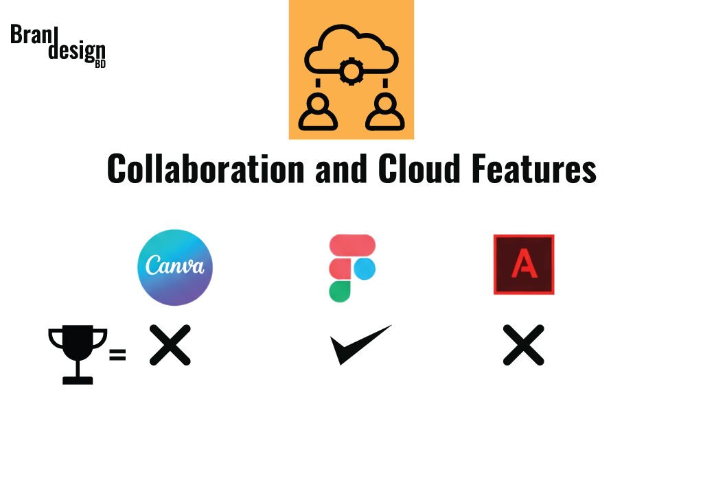 An image titled Collaboration and Cloud Features, with a cloud and people icon at the top. It compares Canva, Figma, and Adobe for collaboration. A trophy icon equals an X for Canva, indicating it's not ideal. Figma has a checkmark, showing good collaboration features. Adobe also has an X, suggesting limitations in this area.
