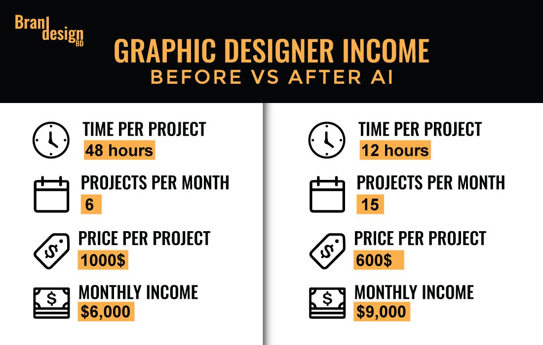 A collage of three images: one shows a person with a robot and the question of whether AI will replace graphic designers. Another is a graph showing the paradox of AI design efficiency. The third image explicitly compares graphic designer income before and after the age of AI.