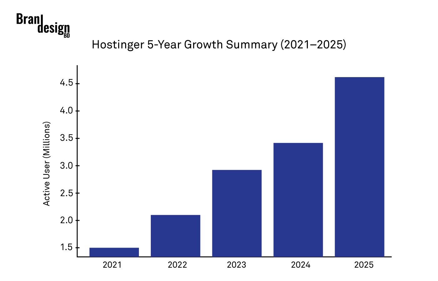 Best WordPress Hosting Platform